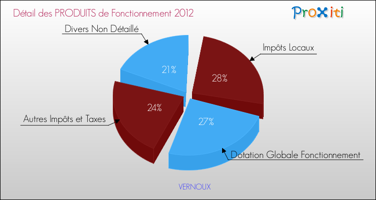 Décomposition du Budget de Fonctionnement 2012 de la commune de VERNOUX Budget de Fonctionnement 2012 pour la commune de VERNOUX