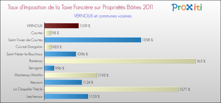 Taux d'imposition de la taxe foncière sur le bati 2011 pour VERNOUX et les communes proches Comparaison des taux d'imposition de la taxe foncière sur le bati 2011 pour VERNOUX et les communes voisines