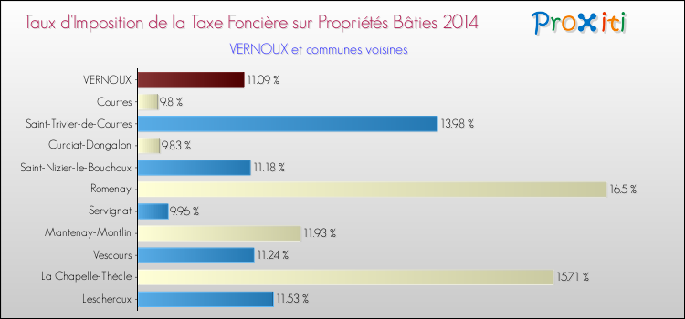 Taux d'imposition de la taxe foncière sur le bati 2014 pour VERNOUX et les communes proches Comparaison des taux d'imposition de la taxe foncière sur le bati 2014 pour VERNOUX et les communes voisines