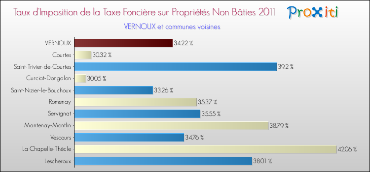 Taux d'imposition de la taxe foncière sur les immeubles et terrains non batis 2011 pour VERNOUX et les communes proches Comparaison des taux d'imposition de la taxe foncière sur les immeubles et terrains non batis 2011 pour VERNOUX et les communes voisines