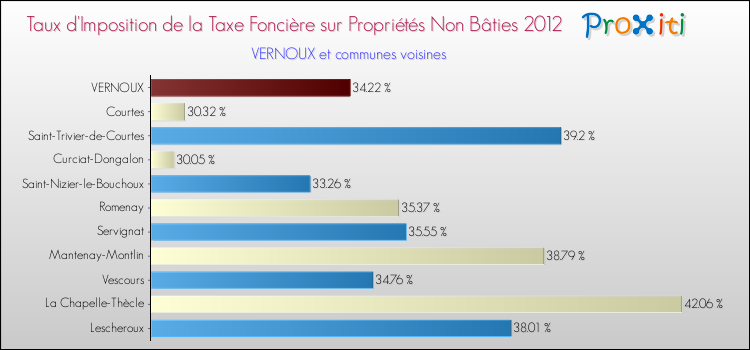 Taux d'imposition de la taxe foncière sur les immeubles et terrains non batis 2012 pour VERNOUX et les communes proches Comparaison des taux d'imposition de la taxe foncière sur les immeubles et terrains non batis 2012 pour VERNOUX et les communes voisines