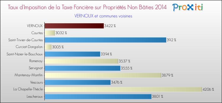 Taux d'imposition de la taxe foncière sur les immeubles et terrains non batis 2014 pour VERNOUX et les communes proches Comparaison des taux d'imposition de la taxe foncière sur les immeubles et terrains non batis 2014 pour VERNOUX et les communes voisines