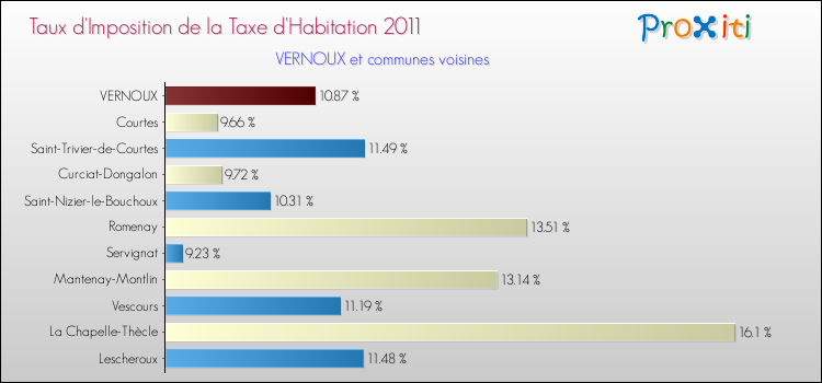 Taux d'imposition de la taxe d'habitation 2011 pour VERNOUX et les communes proches Comparaison des taux d'imposition de la taxe d'habitation 2011 pour VERNOUX et les communes voisines