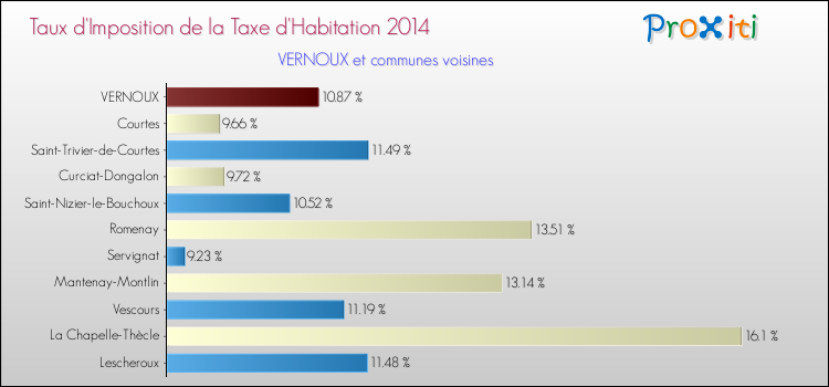 Taux d'imposition de la taxe d'habitation 2014 pour VERNOUX et les communes proches Comparaison des taux d'imposition de la taxe d'habitation 2014 pour VERNOUX et les communes voisines