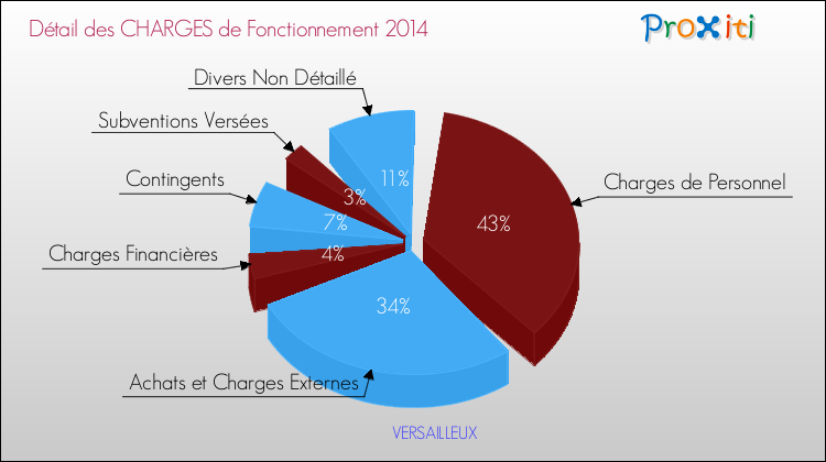 Décomposition des Charges de Fonctionnement 2014 de la commune de VERSAILLEUX Charges de Fonctionnement 2014 pour la commune de VERSAILLEUX