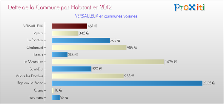 Dette par habitant de la commune en 2012 pour VERSAILLEUX et les communes proches Comparaison de la dette par habitant de la commune en 2012 pour VERSAILLEUX et les communes voisines