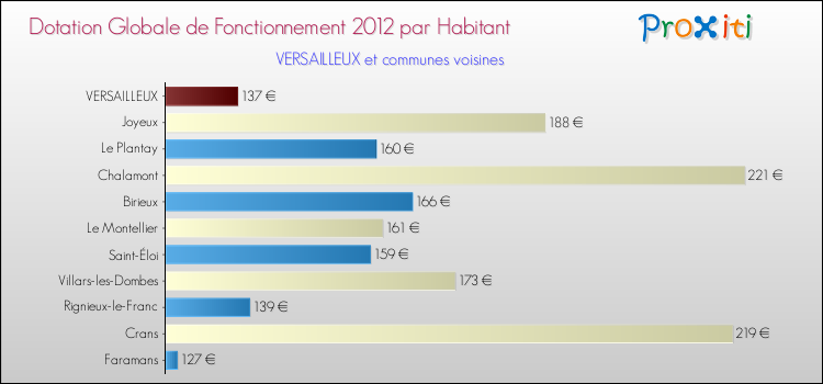 Montant des dotations globales de fonctionnement DGF par Habitant pour VERSAILLEUX et les communes proches Comparaison des des dotations globales de fonctionnement DGF par habitant pour VERSAILLEUX et les communes voisines