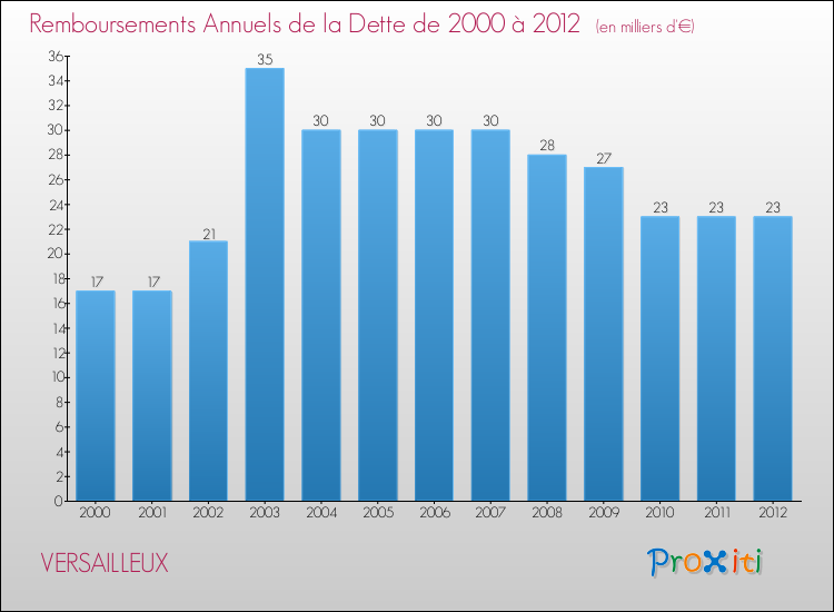 Evolution de l'annuité de la dette pour la commune de VERSAILLEUX de 2000 à 2012 Annuités de la dette pour VERSAILLEUX de 2000 à 2012