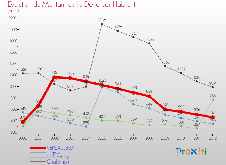 Evolution de la dette par habitant pour la commune de VERSAILLEUX et les communes proches de 2000 à 2012 Comparaison de la dette par habitant pour VERSAILLEUX et les communes voisines de 2000 à 2012