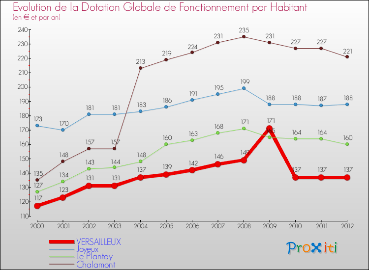 Evolution et montant de la dotation globale de fonctionnement par Habitant pour VERSAILLEUX et les communes proches Comparaison des dotations globales de fonctionnement par habitant pour VERSAILLEUX et les communes voisines