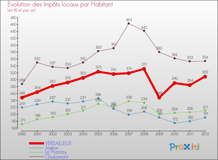 Evolution et montant des impôts locaux par Habitant pour VERSAILLEUX et les communes proches Comparaison des impôts locaux par habitant pour VERSAILLEUX et les communes voisines