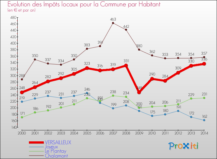 Evolution et montant des impôts locaux par Habitant pour VERSAILLEUX et les communes proches de 2000 à 2014 Comparaison des impôts locaux par habitant pour VERSAILLEUX et les communes voisines de 2000 à 2014