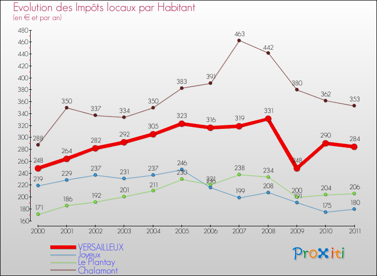 Evolution et montant des impôts locaux par Habitant pour VERSAILLEUX et les communes proches Comparaison des impôts locaux par habitant pour VERSAILLEUX et les communes voisines