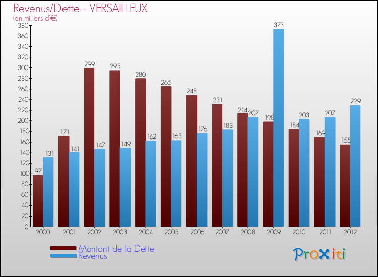 Evolution comparée de la dette et des revenus pour la commune de VERSAILLEUX de 2000 à 2012 Comparaison de la dette et des revenus pour VERSAILLEUX de 2000 à 2012