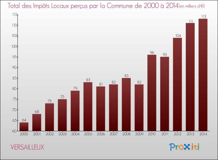 Evolution des Impôts Locaux pour la commune de VERSAILLEUX de 2000 à 2014 Evolution des Impôts Locaux pour VERSAILLEUX de 2000 à 2014