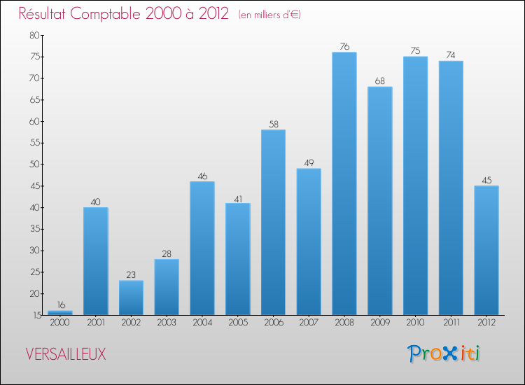 Evolution du résultat comptable pour la commune de VERSAILLEUX de 2000 à 2012 Evolution du résultat comptable pour VERSAILLEUX de 2000 à 2012