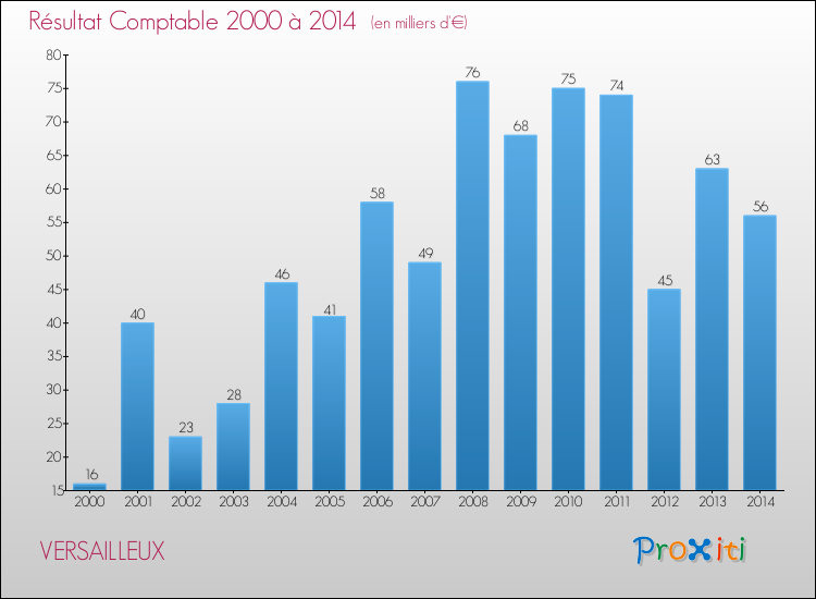 Evolution du résultat comptable pour la commune de VERSAILLEUX de 2000 à 2014 Evolution du résultat comptable pour VERSAILLEUX de 2000 à 2014