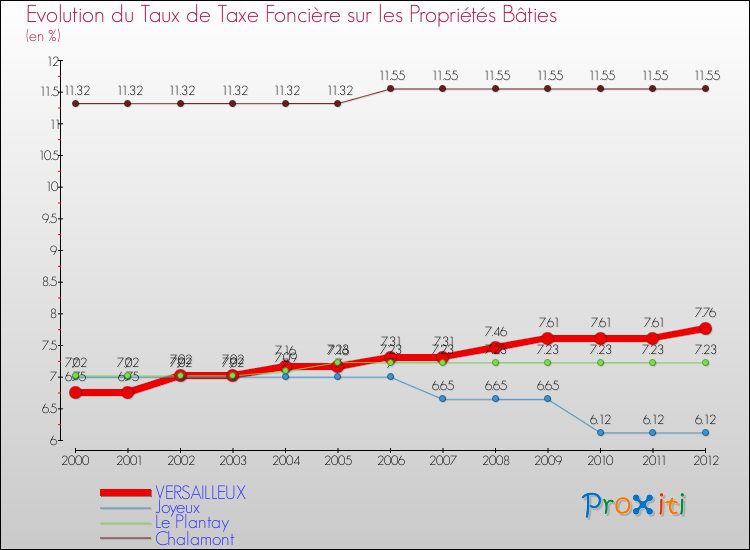 Evolution du taux de la taxe foncière sur le bati pour VERSAILLEUX et les communes proches de 2000 à 2012 Comparaison des taux de taxe foncière sur le bati pour VERSAILLEUX et les communes voisines de 2000 à 2012
