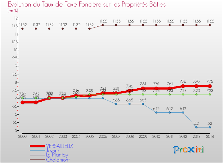 Evolution du taux de la taxe foncière sur le bati pour VERSAILLEUX et les communes proches de 2000 à 2014 Comparaison des taux de taxe foncière sur le bati pour VERSAILLEUX et les communes voisines de 2000 à 2014