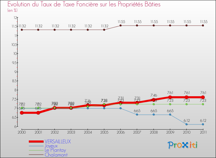 Evolution du taux de la taxe foncière sur le bati pour VERSAILLEUX et les communes proches Comparaison des taux de taxe foncière sur le bati pour VERSAILLEUX et les communes voisines
