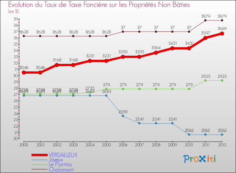 Evolution du taux de la taxe foncière sur les immeubles et terrains non batis pour VERSAILLEUX et les communes proches de 2000 à 2012 Comparaison des taux de la taxe foncière sur les immeubles et terrains non batis pour VERSAILLEUX et les communes voisines de 2000 à 2012