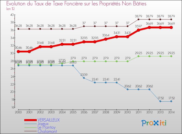 Evolution du taux de la taxe foncière sur les immeubles et terrains non batis pour VERSAILLEUX et les communes proches de 2000 à 2014 Comparaison des taux de la taxe foncière sur les immeubles et terrains non batis pour VERSAILLEUX et les communes voisines de 2000 à 2014