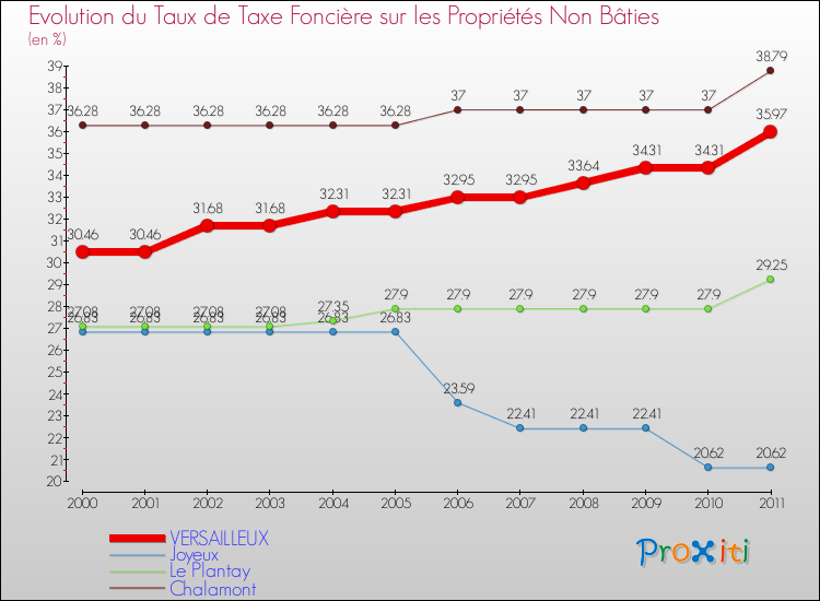 Evolution du taux de la taxe foncière sur les immeubles et terrains non batis pour VERSAILLEUX et les communes proches Comparaison des taux de la taxe foncière sur les immeubles et terrains non batis pour VERSAILLEUX et les communes voisines
