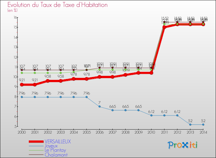 Evolution du taux de la taxe d'habitation pour VERSAILLEUX et les communes proches de 2000 à 2014 Comparaison des taux de la taxe d'habitation pour VERSAILLEUX et les communes voisines de 2000 à 2014