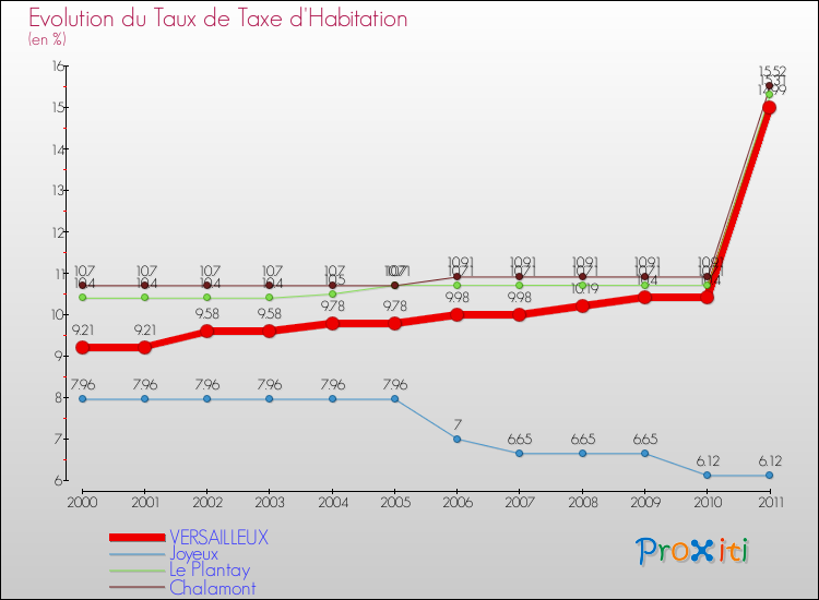 Evolution du taux de la taxe d'habitation pour VERSAILLEUX et les communes proches Comparaison des taux de la taxe d'habitation pour VERSAILLEUX et les communes voisines