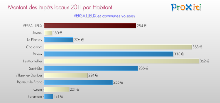 Montant des impôts locaux par Habitant pour VERSAILLEUX et les communes proches Comparaison des impôts locaux par habitant pour VERSAILLEUX et les communes voisines