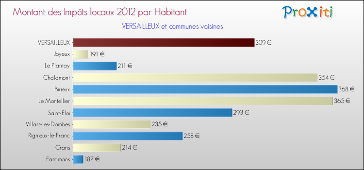 Montant des impôts locaux par Habitant pour VERSAILLEUX et les communes proches Comparaison des impôts locaux par habitant pour VERSAILLEUX et les communes voisines