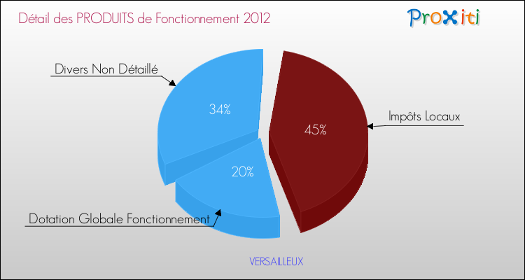 Décomposition du Budget de Fonctionnement 2012 de la commune de VERSAILLEUX Budget de Fonctionnement 2012 pour la commune de VERSAILLEUX