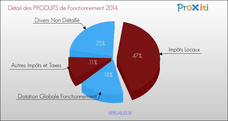 Décomposition du Budget de Fonctionnement 2014 de la commune de VERSAILLEUX Budget de Fonctionnement 2014 pour la commune de VERSAILLEUX