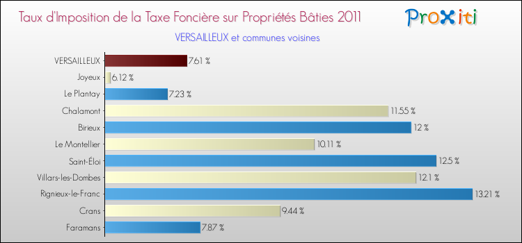 Taux d'imposition de la taxe foncière sur le bati 2011 pour VERSAILLEUX et les communes proches Comparaison des taux d'imposition de la taxe foncière sur le bati 2011 pour VERSAILLEUX et les communes voisines