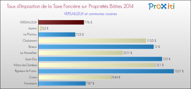 Taux d'imposition de la taxe foncière sur le bati 2014 pour VERSAILLEUX et les communes proches Comparaison des taux d'imposition de la taxe foncière sur le bati 2014 pour VERSAILLEUX et les communes voisines