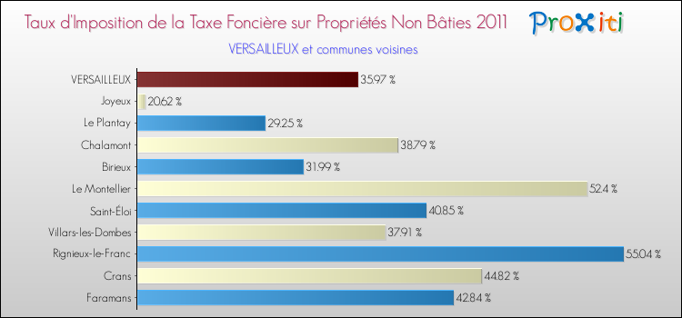 Taux d'imposition de la taxe foncière sur les immeubles et terrains non batis 2011 pour VERSAILLEUX et les communes proches Comparaison des taux d'imposition de la taxe foncière sur les immeubles et terrains non batis 2011 pour VERSAILLEUX et les communes voisines