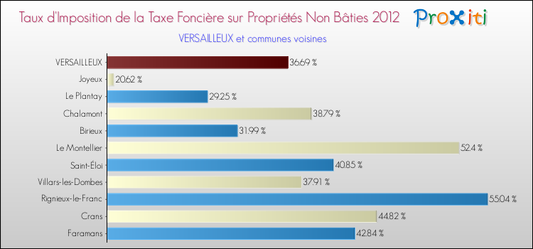 Taux d'imposition de la taxe foncière sur les immeubles et terrains non batis 2012 pour VERSAILLEUX et les communes proches Comparaison des taux d'imposition de la taxe foncière sur les immeubles et terrains non batis 2012 pour VERSAILLEUX et les communes voisines