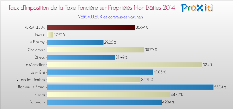 Taux d'imposition de la taxe foncière sur les immeubles et terrains non batis 2014 pour VERSAILLEUX et les communes proches Comparaison des taux d'imposition de la taxe foncière sur les immeubles et terrains non batis 2014 pour VERSAILLEUX et les communes voisines