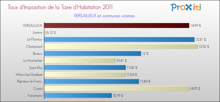 Taux d'imposition de la taxe d'habitation 2011 pour VERSAILLEUX et les communes proches Comparaison des taux d'imposition de la taxe d'habitation 2011 pour VERSAILLEUX et les communes voisines