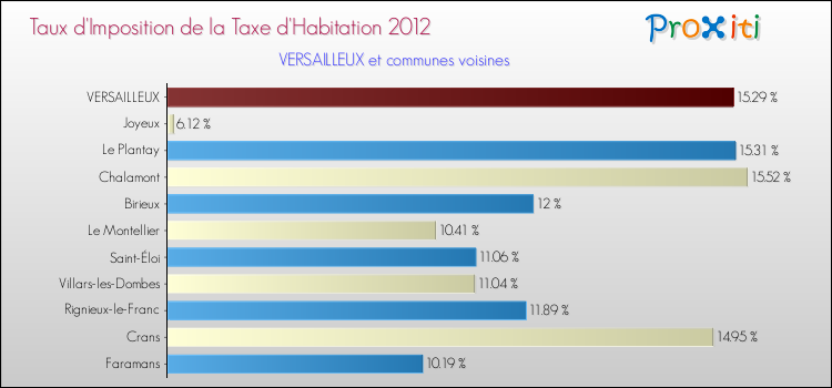 Taux d'imposition de la taxe d'habitation 2012 pour VERSAILLEUX et les communes proches Comparaison des taux d'imposition de la taxe d'habitation 2012 pour VERSAILLEUX et les communes voisines
