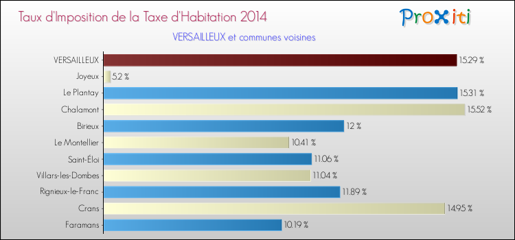 Taux d'imposition de la taxe d'habitation 2014 pour VERSAILLEUX et les communes proches Comparaison des taux d'imposition de la taxe d'habitation 2014 pour VERSAILLEUX et les communes voisines