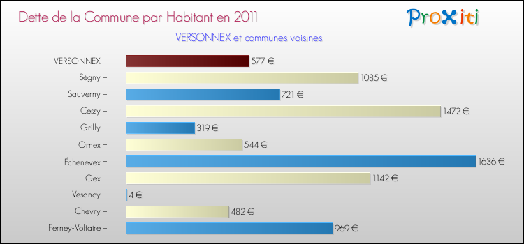 Dette par habitant de la commune en 2011 pour VERSONNEX et les communes proches Comparaison de la dette par habitant de la commune en 2011 pour VERSONNEX et les communes voisines