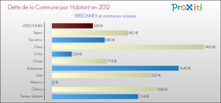 Dette par habitant de la commune en 2012 pour VERSONNEX et les communes proches Comparaison de la dette par habitant de la commune en 2012 pour VERSONNEX et les communes voisines