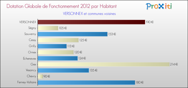 Montant des dotations globales de fonctionnement DGF par Habitant pour VERSONNEX et les communes proches Comparaison des des dotations globales de fonctionnement DGF par habitant pour VERSONNEX et les communes voisines
