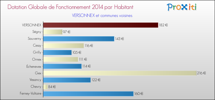 Montant des dotations globales de fonctionnement DGF par Habitant pour VERSONNEX et les communes proches en 2014. Comparaison des des dotations globales de fonctionnement DGF par habitant pour VERSONNEX et les communes voisines en 2014.