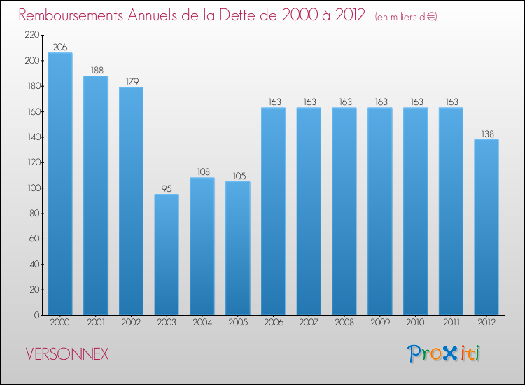 Evolution de l'annuité de la dette pour la commune de VERSONNEX de 2000 à 2012 Annuités de la dette pour VERSONNEX de 2000 à 2012