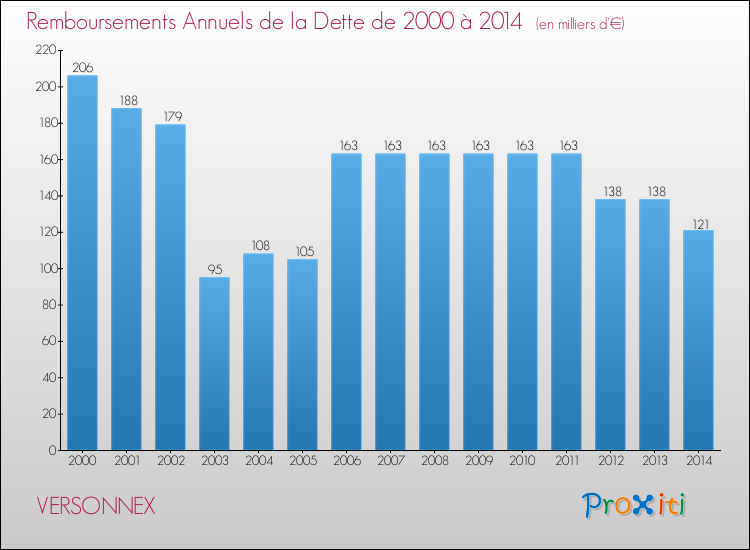 Evolution de l'annuité de la dette pour la commune de VERSONNEX de 2000 à 2014 Annuités de la dette pour VERSONNEX de 2000 à 2014
