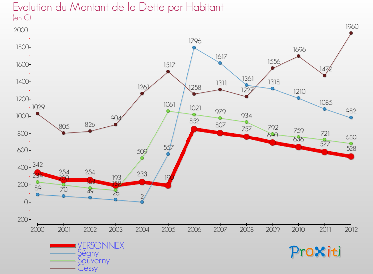 Evolution de la dette par habitant pour la commune de VERSONNEX et les communes proches de 2000 à 2012 Comparaison de la dette par habitant pour VERSONNEX et les communes voisines de 2000 à 2012