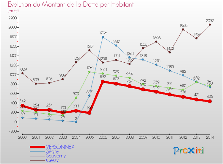 Evolution de la dette par habitant pour la commune de VERSONNEX et les communes proches de 2000 à 2014 Comparaison de la dette par habitant pour VERSONNEX et les communes voisines de 2000 à 2014