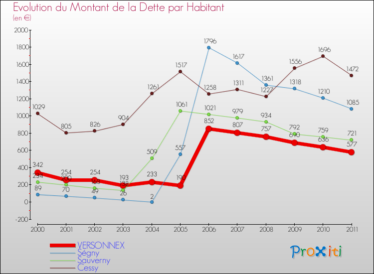 Evolution de la dette par habitant pour la commune de VERSONNEX et les communes proches Comparaison de la dette par habitant pour VERSONNEX et les communes voisines